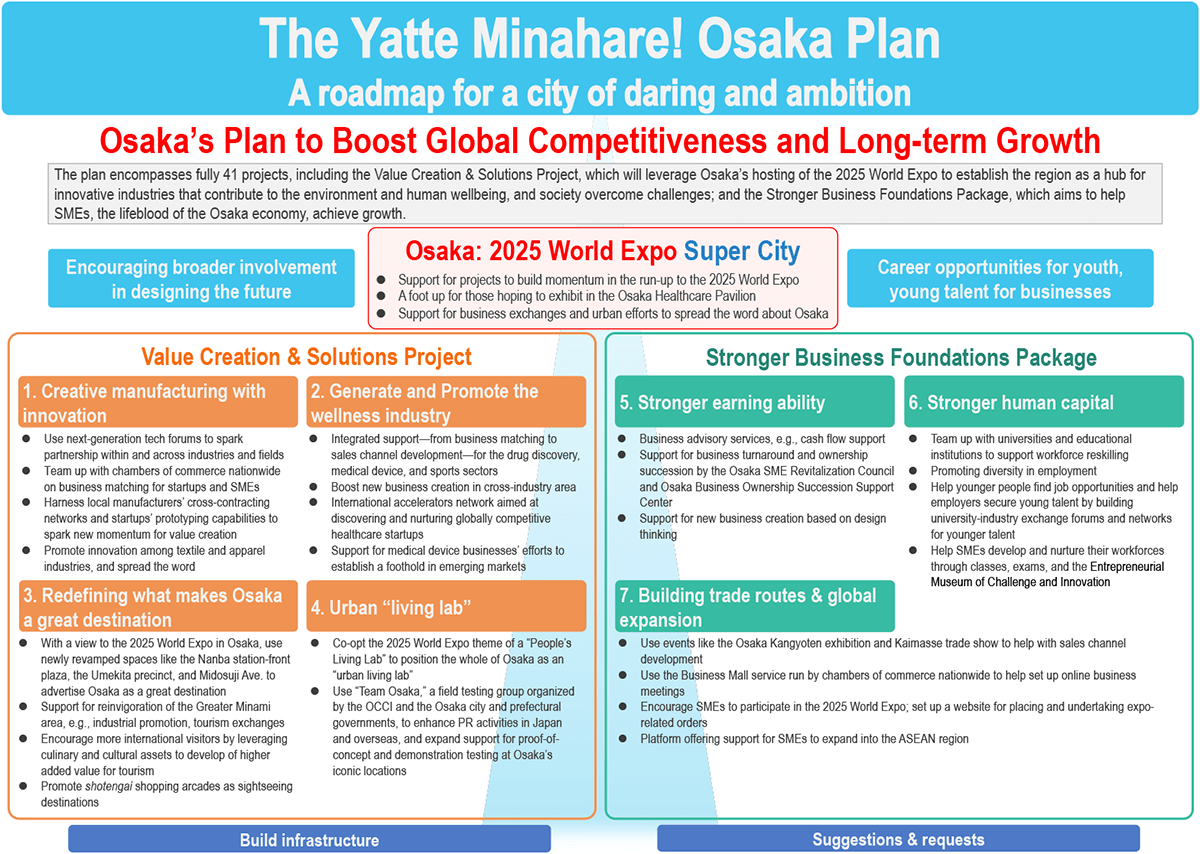 Osaka’s Plan to Boost Global Competitiveness and Long-term Growth. The plan encompasses fully 41 projects, including the Value Creation & Solutions Project, which will leverage Osaka’s hosting of the 2025 World Expo to establish the region as a hub for innovative industries that contribute to the environment and human wellbeing, and society overcome challenges; and the Stronger Business Foundations Package, which aims to help SMEs, the lifeblood of the Osaka economy, achieve growth.